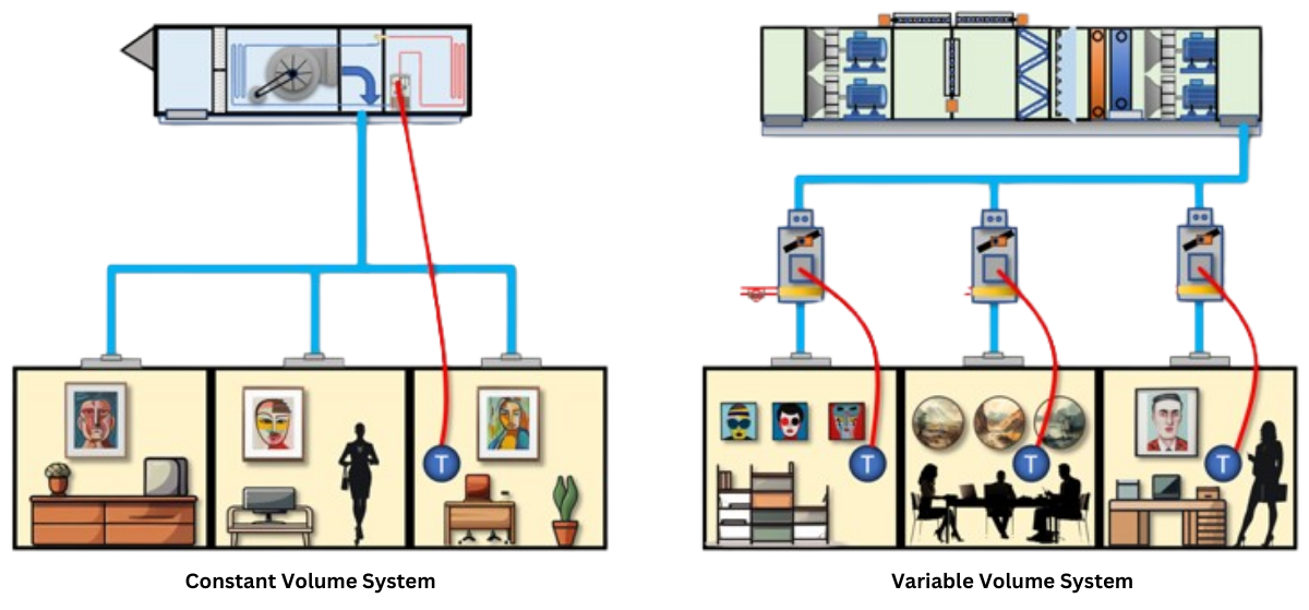 Constant and Variable Air Volume systems